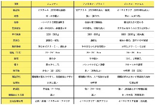 ジェフナー，アフリカンプライド，ピンクスマンモス比較